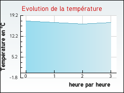 Evolution de la temprature de la ville de Aigrefeuille-d'Aunis